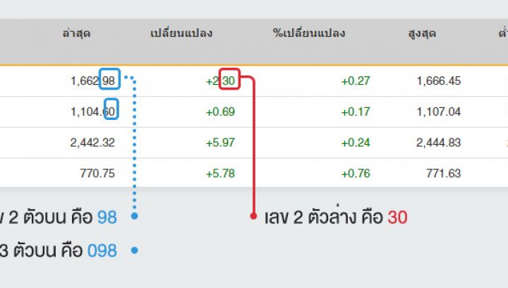 วิธีตรวจหวยหุ้นไทยออนไลน์