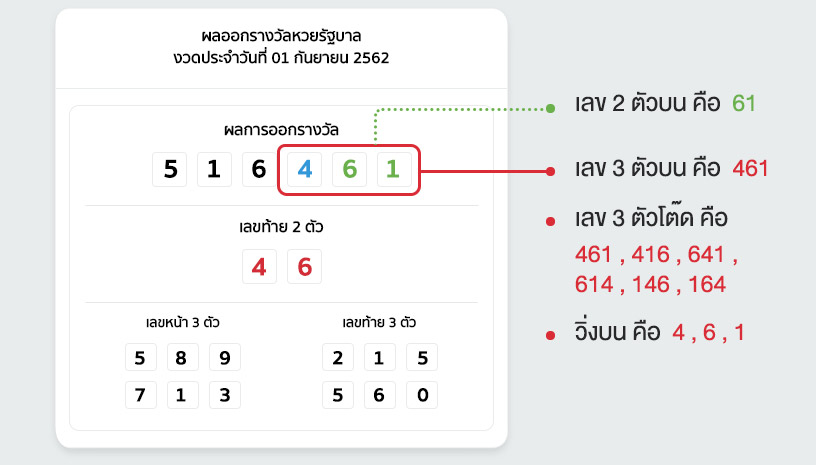 ไทย มีทั้งหมด 3