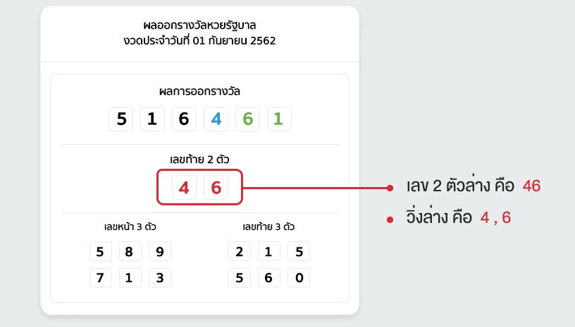 วิธีแทงหวยรัฐบาลไทย แบบเลขล่าง มีทั้งหมด 2 แบบ